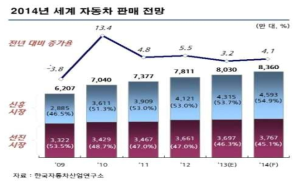 세계 자동차 판매 추이 및 전망