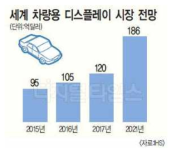 세계 차량용 디스플레이 시장 전망