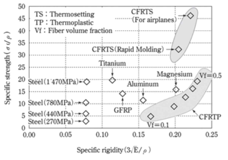 CFRP의 비강도와 비탄성률 도표 (출처: KEIT Issue Report)