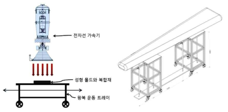 특허 10-1276236의 전자빔 조사 개념도