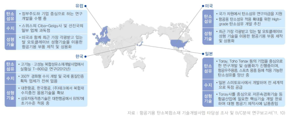 국내외 탄소 복합재 기술개발 동향