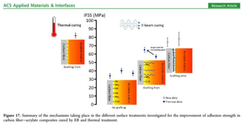 표면처리에 따른 탄소섬유와 모재 간 접착력 강화 메커니즘 (ACS Appl. Mater. Interfaces 2014, 6, 1662−1674)