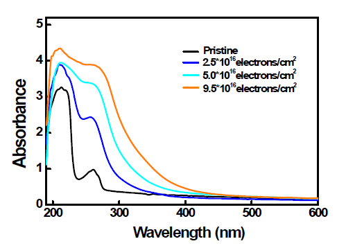전자빔 조사된 PS 시트의 UV-Vis 흡광도 변화