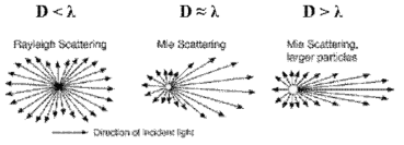 입자 크기에 따른 빛의 산란 (Rayleigh 산란, Mie 산란)