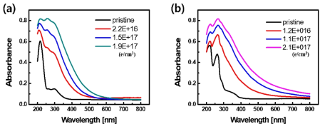 다양한 조사량의 전자빔에 조사된 (a) PMMA 및 (b) PS 입자의 자외선/가시광선 흡광 스펙트럼