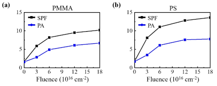 다양한 조사량에 조사된 (a) PMMA, (b) PS 나노 입자가 첨가된 테스트 선스크린의 자외선 차단지수