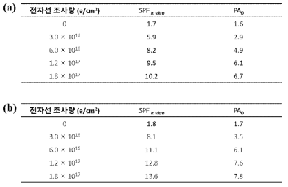 다양한 조사량의 전자빔에 조사된 (a) PMMA, (b) PS가 단일원료로 제조된 테스트 선스크린의 자외선 차단지수