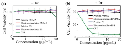 PMMA, PS, 전자빔에 조사된 PMMA, PS의 (a)세포독성 및 (b)광독성 평가 결과