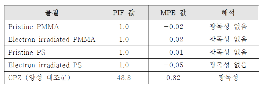 전자빔에 조사 전 후 PMMA와 PS의 광독성 평가 결과 (조사량: 1.8×1017 electrons/cm2)