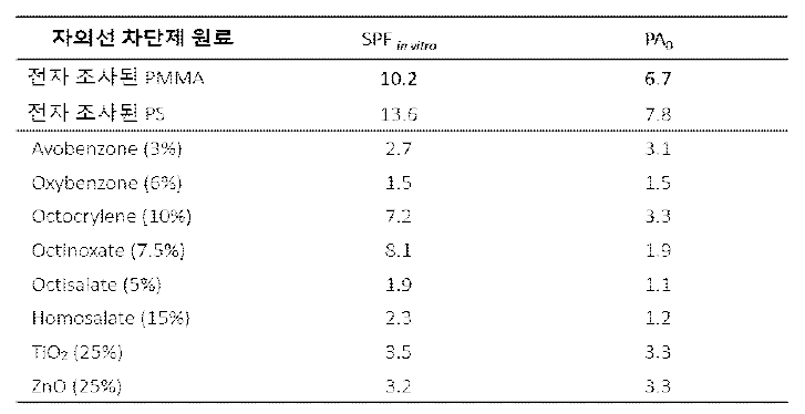 전자빔에 조사된 (1.8×1017 electrons/cm2) PMMA, PS와 상용 유기원료가 단일원료로 제조된 테스트 선스크린의 자외선 차단지수