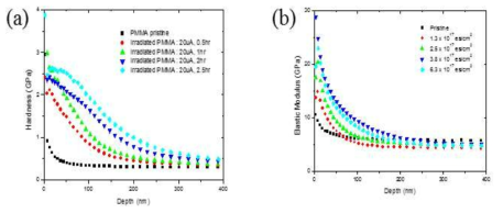 (a) 조사된 PMMA의 경도 (b) 조사된 PMMA의 탄성 계수