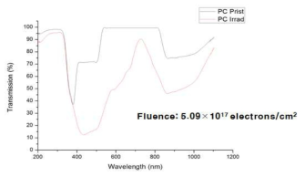 전자빔 조사 전 PC의 광 투과 스펙트럼