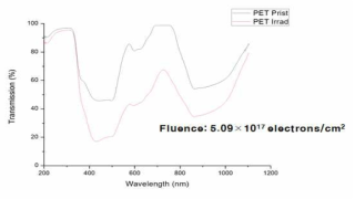 전자빔 조사 전 PET의 광 투과 스펙트럼
