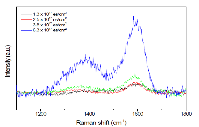 다양한 조사량의 50keV 전자빔에 조사된 PMMA의 Raman 스펙트럼