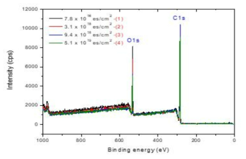 전자빔에 조사된 PMMA의 XPS 서베이 스펙트럼