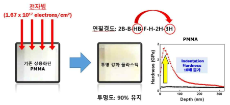 투명 강화플라스틱 제조 모식도