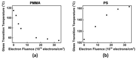 a) PMMA 와 b) PS 의 전자빔 조사량에 따른 유리전이온도