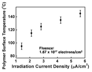 전류 밀도에 따른 폴리머 표면의 온도