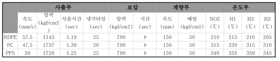 확립된 다양한 수지기반 CFRP 시편의 사출성형 조건