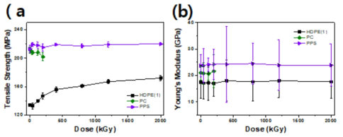 (a) 흡수선량에 따른 다양한 수지기반 CFRP의 (a) 인장강도와 (b) 탄성률