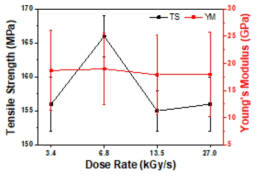 선량률에 따른 인장강도 및 탄성률 변화 (HDPE, 400 kGy)