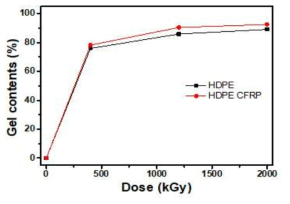전자빔 흡수선량에 따른 HDPE와 HDPE기반 CFRP의 겔 함량