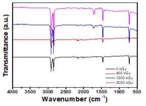 전자빔 흡수선량에 따른 HDPE기반 CFRP의 FT-IR 스펙트럼