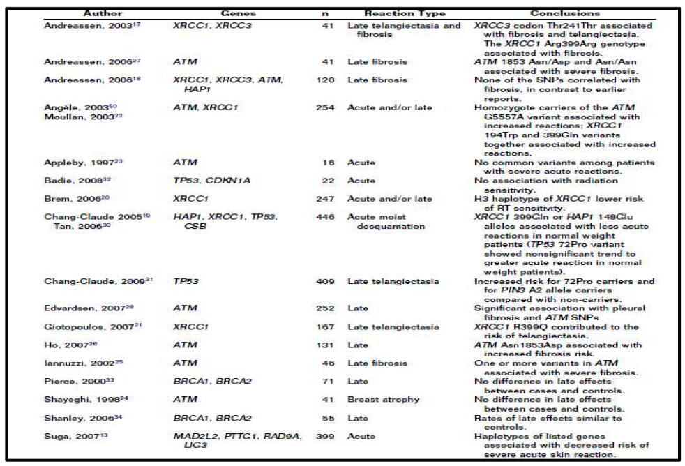 방사선 치료시 섬유화 부작용과 관련된 유전자 리스트 (Semin Radiat Oncol, 2010)
