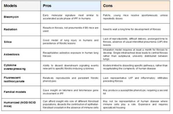 Pros/cons of animal models for studying pulmonary fibrosis. modified