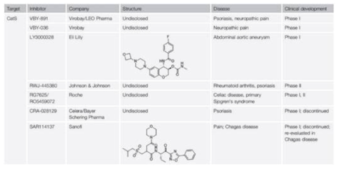 Cathepsin S inhibitors in clinical trials (Modified from Trends Pharmacol Sci. 2017;38(10):873-898)