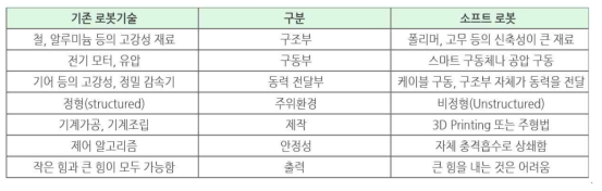 기존 로봇기술과 소프트 로봇의 차이점