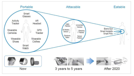 웨어러블 스마트기기의 발전단계