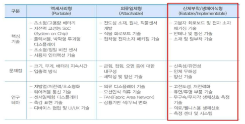 웨어러블 스마트기기의 핵심기술 및 연구테마