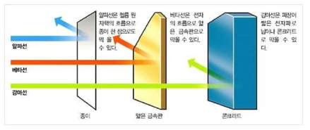 알파선, 베타선, 감마선의 투과력 차이