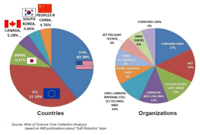 소프트 로보틱스 관련 논문 점유률