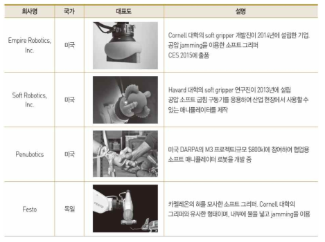 국외의 소프트 로보틱스 관련 회사