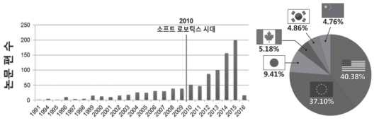 연도별 소프트 로보틱스 관련 논문 편수 및 연구기관 소속 국가 비율