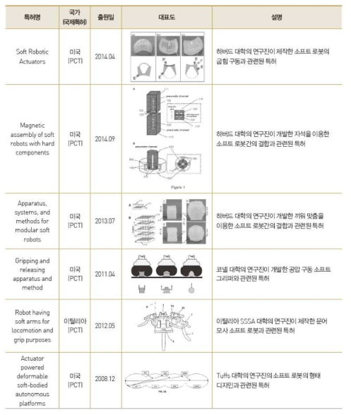 국외의 소프트 로보틱스 관련 특허 동향