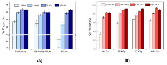 방사선량과 가교제 함량에 따른 하이드로겔의 gel fraction