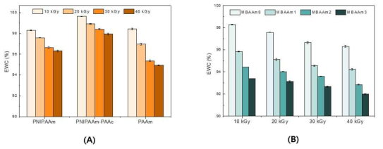 하이드로겔의 crosslinker 함량과 방사선 조사량에 따른 EWC