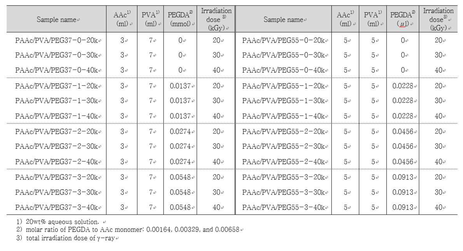 Composition and γ-ray irradiation dose of PAAc/PVA/PEG hydrogels