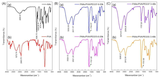 ATR-FTIR spectra of (A) (a) AAc, (b) PVA; (B) (a) PAAc/PVA/PEG37-0-20k, (b) PAAc/PVA/PEG55-0-20k; (C) (a) PAAc/PVA/PEG37-3-40k, (b) PAAc/PVA/PEG55-3-40k