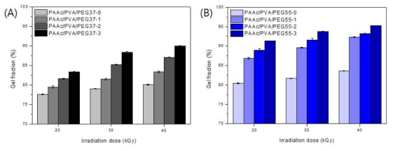 Gel fraction of (A) PAAc/PVA/PEG37; (B) PAAc/PVA/PEG55