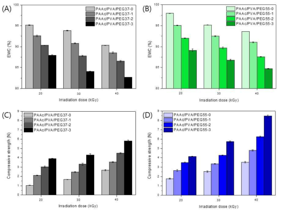 Equilibrium water content of (A) PAAc/PVA/PEG37; (B) PAAc/PVA/PEG55; Compressive strength of (C) PAAc/PVA/PEG37; (D) PAAc/PVA/PEG55