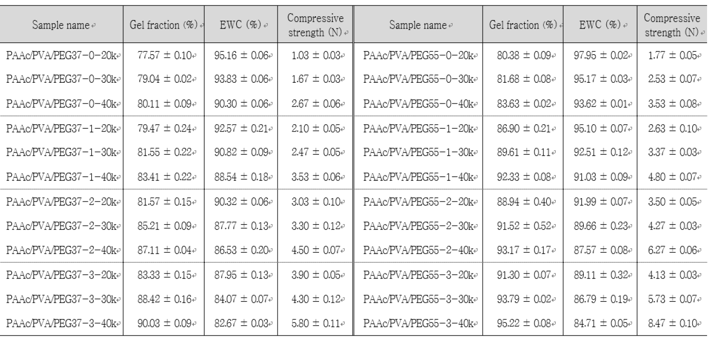 Gel fraction, EWC, and compressive strength of PAAc/PVA/PEG hydrogels
