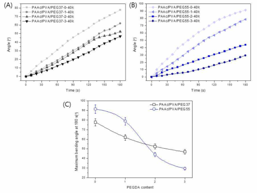 Bending kinetics of PAAc/PVA/PEG hydrogels in PBS electrolyte solution at 10 V voltage: (A) PAAc/PVA/PEG37; (B) PAAc/PVA/PEG55; (C) Maximum bending angle of PAAc/PVA/PEG37 and PAAc/PVA/PEG55 at 180 s depending on PEGDA content (PEGDA content, 1= 0.0228 mmol, 2=0.0456 mmol, 3=0.0913 mmol)