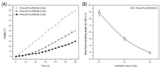 (A) Bending kinetics of PAAc/PVA/PEG55-3 as a function of -ray irradiation dose in PBS electrolyte solution at 10 V voltage; (B) Maximum bending angle of PAAc/PVA/PEG55-3 at 180 s depending on -ray irradiation dose