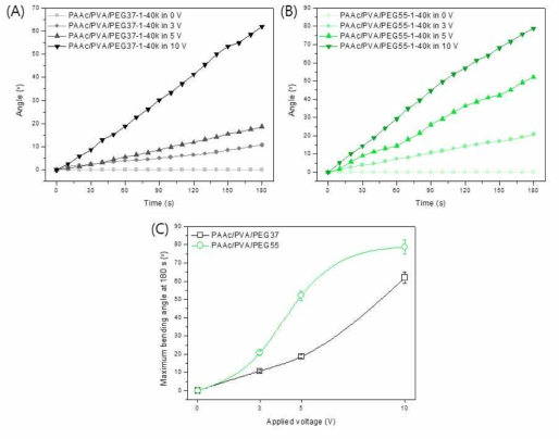 Bending kinetics of PAAc/PVA/PEG hydrogels as a function of the applied voltage (0, 3, 5, and 10 V) in PBS electrolyte solution: (A) PAAc/PVA/PEG37-1-40k; (B) PAAc/PVA/PEG55-1-40k; (C) Maximum bending angle of PAAc/PVA/PEG37-1-40k and PAAc/PVA/PEG55-1-40k at 180 s depending on applied voltage