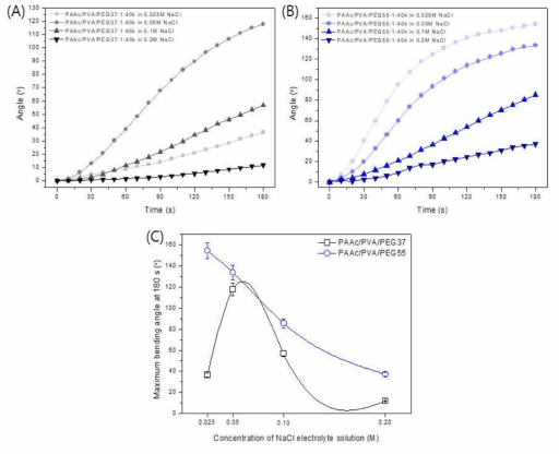 Bending kinetics of PAAc/PVA/PEG hydrogels depending on the ionic strength NaCl electrolyte solution (0.025, 0.05, 0.1, and 0.2 M) at 10 V voltage: (A) PAAc/PVA/PEG37-1-40k; (B) PAAc/PVA/PEG55-1-40k; (C) Maximum bending angle of PAAc/PVA/PEG37-1-40k and PAAc/PVA/PEG55-1-40k at 180 s depending on the concentration of NaCl electrolyte solution
