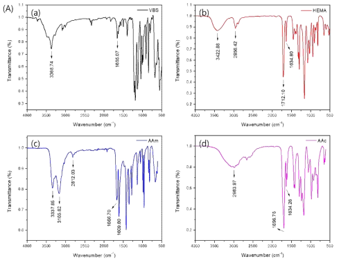 (A)>. FTIR spectra of (a) VBS, (b) HEMA, (c) AAm, (d) AAc